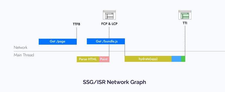 Static Site generation/Incremental Static regeneration network graph